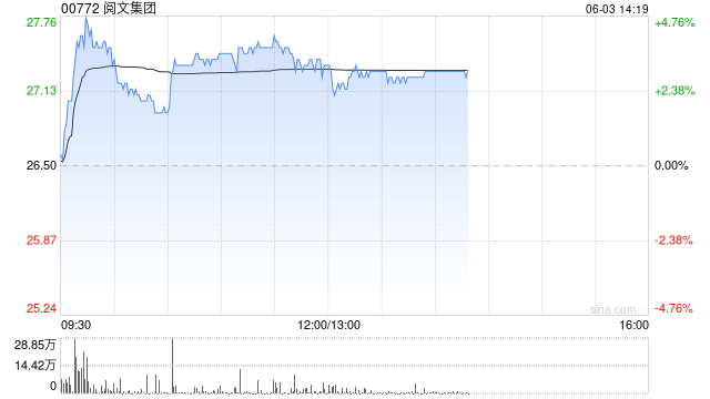 阅文集团午前涨超3% 拟收购武汉艺画开天文化传播26.67%股权