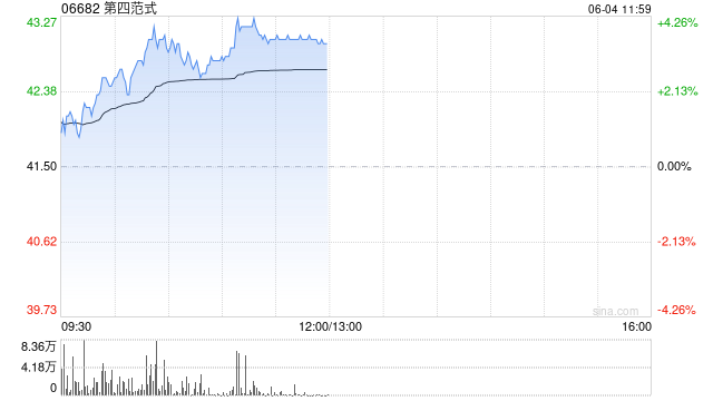 第四范式午前涨近4% 发布医疗行业AI智能体解决方案