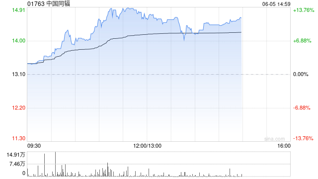 中国同辐持续上涨逾12% 近日氟[18F]贝他嗪注射液启动III期临床试验