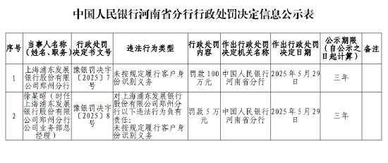 浦发银行郑州分行被罚100万元：未按规定履行客户身份识别义务