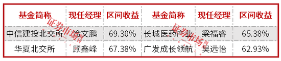 前度状元今又来？前5月公募排名：北交所、医药、港股“三分天下”