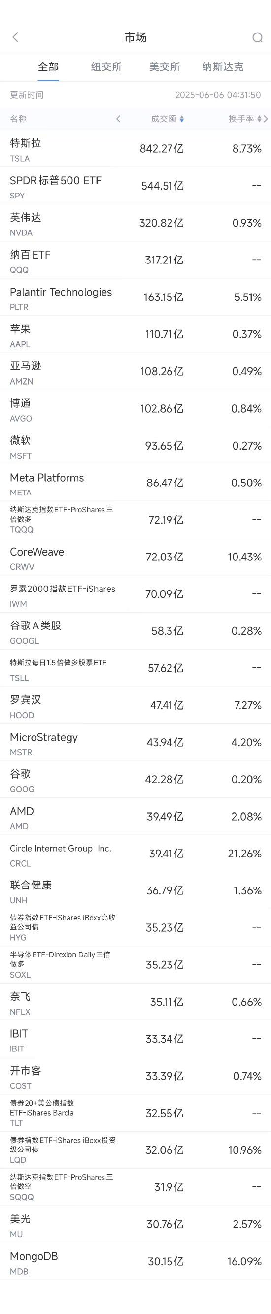 6月5日美股成交额前20：特斯拉重挫14%，市值蒸发超1500亿美元