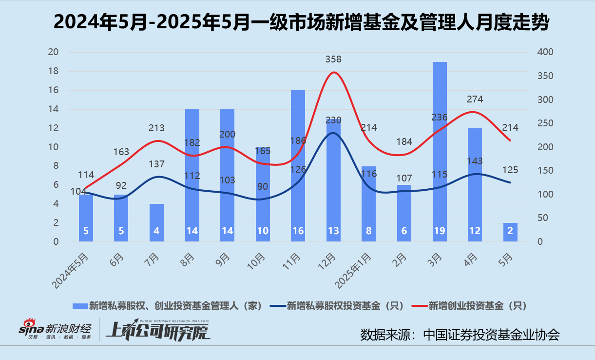 创投月报 | 5月仅新增2家机构：佛山新动能产业基金首期关账 空中云汇投后估值达62亿美元