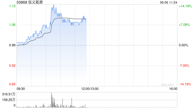 信义能源早盘涨超5% 公司与信义光能拟发行光伏发电REITs