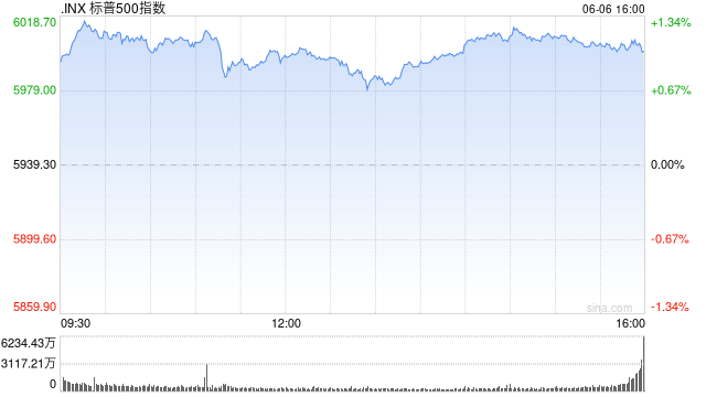 早盘：三大股指涨幅均超1.2% 标普指数突破6000点