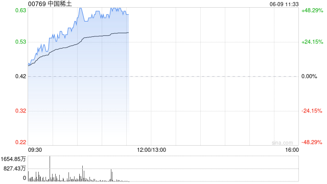 稀土概念股早盘高开 中国稀土涨超8%金力永磁涨超6%