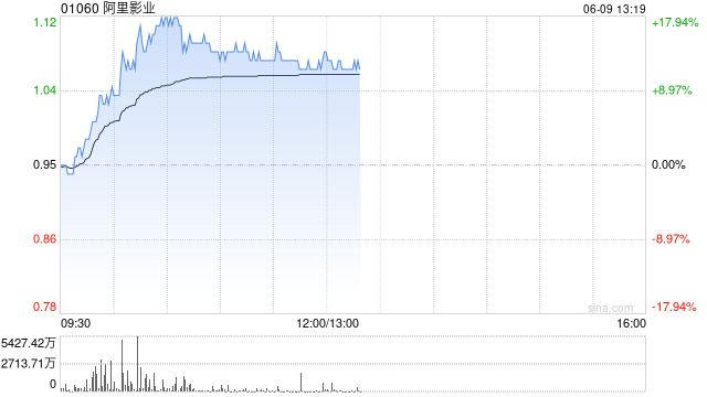 阿里影业早盘一度大涨超17% 自5月20日至今累涨近1.4倍