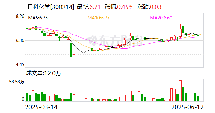 日科化学：公司综合评估多种因素审慎制定价格策略
