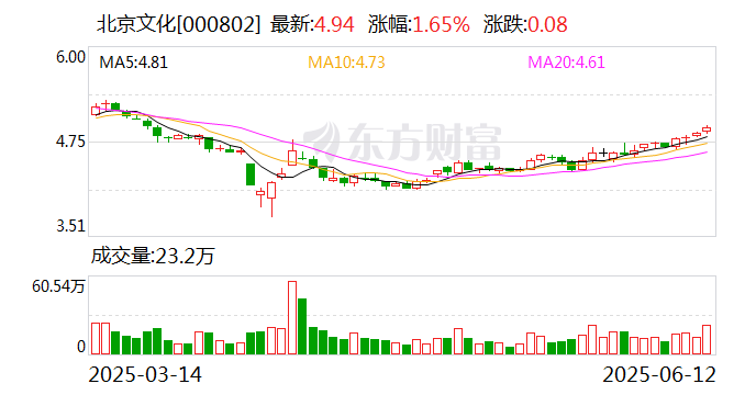 北京文化：董事会换届工作目前正在推进中