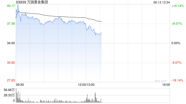 万国黄金集团午前上涨10%再创新高 年内股价累涨超2.2倍