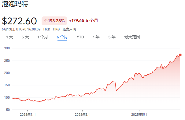 泡泡玛特股价年内飙涨200%，多家机构紧急上调目标价