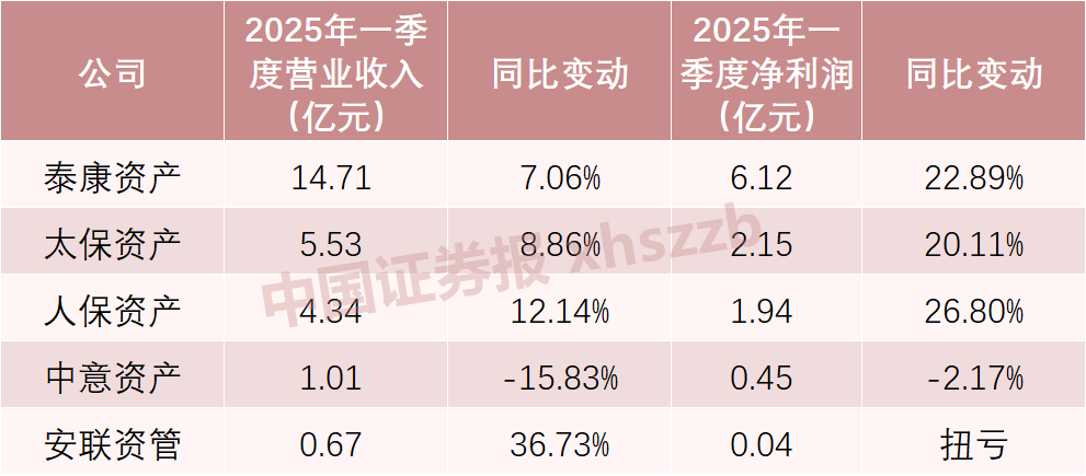 5家保险资管公司 最新业绩出炉