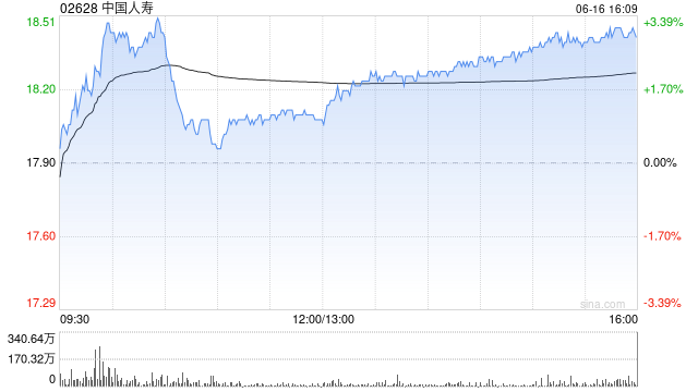 中国人寿获FMR LLC增持约1129.79万股 每股作价约17.74港元