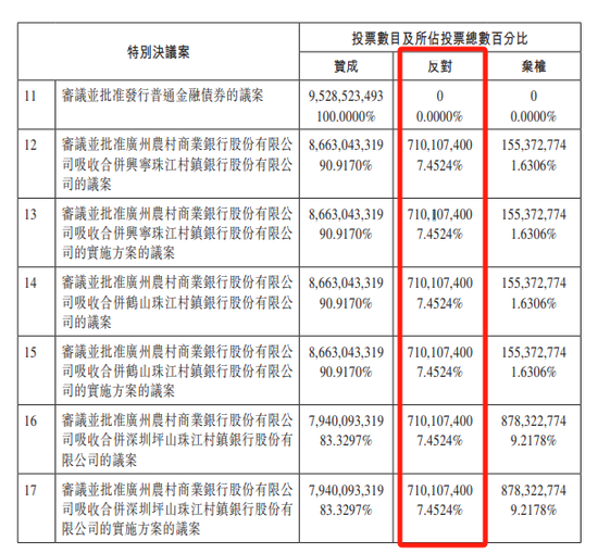 反对票7.1亿票！广州农商行合并村镇银行有分歧