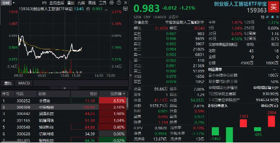AI网络建设再提速，中际旭创午后翻红涨逾2%！创业板人工智能ETF华宝盘中溢价频现，资金逢跌买入