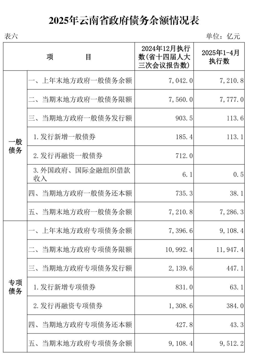 云南近千亿新增专项债，七成用于化债及偿还拖欠企业账款
