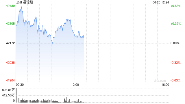 早盘：美股继续上扬 道指涨逾100点