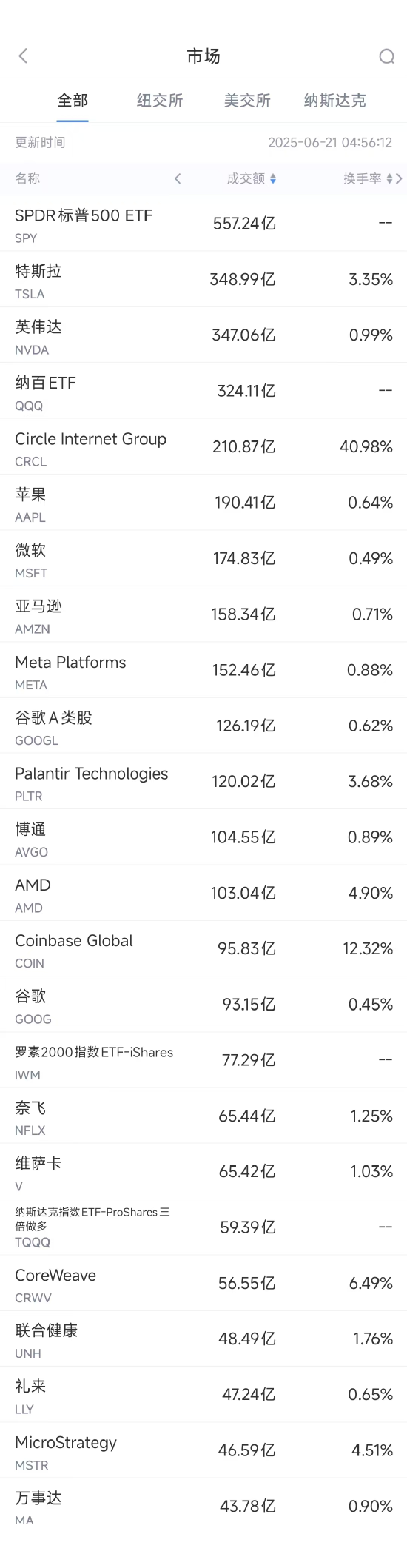 6月20日美股成交额前20：稳定币第一股Circle本周上涨80%