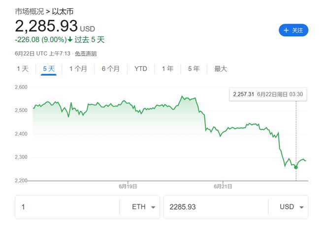 美国轰炸伊朗冲击加密市场！以太坊一度跌7%，比特币坚挺