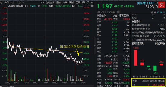 美国“下场”，中东局势加速升级！国防军工ETF乘势拆分，6月23日起交易门槛降一半