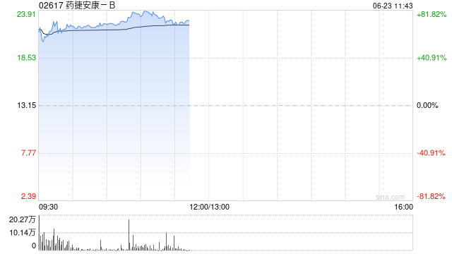 新股药捷安康-B盘中涨幅扩大至80%，每手赚近5300港元