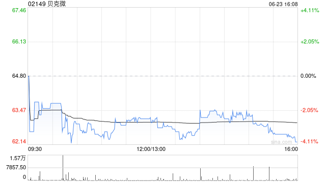 贝克微获Asian Equity Special Opportunities Portfolio Master Fund Limited增持3.05万股