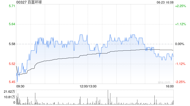 百富环球获Brandes Investment Partners, L.P.增持约110.23万股 每股作价5.56港元