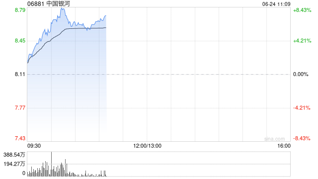 港股中资券商股拉升，中国银河涨超4%