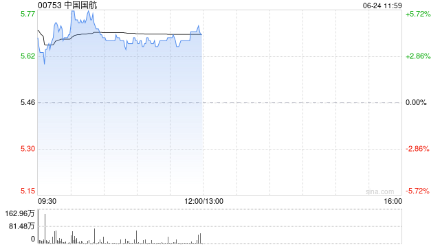 航空股早盘全线回暖 中国国航及南方航空均涨超5%