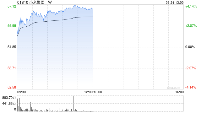 小米集团-W早盘涨超3% 小米YU7将于本周四发布