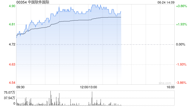 中国软件国际午前涨逾3% 与硅基流动达成战略合作协议