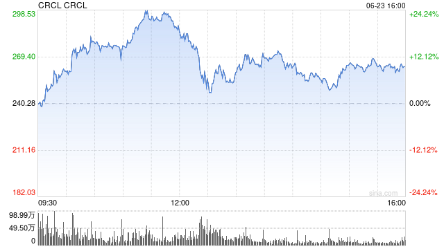 Circle股票市值达638.9亿美元，超过USDC发行供应量