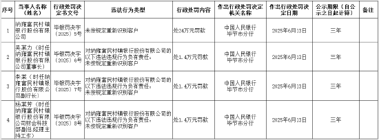 纳雍富民村镇银行被罚24万元：未按规定重新识别客户