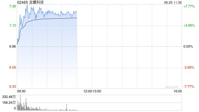 龙蟠科技盘中涨超7% 机构看好固态电池迎来产业化拐点