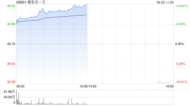 教育股延续昨日强势 新东方-S涨超8%卓越教育集团涨超5%