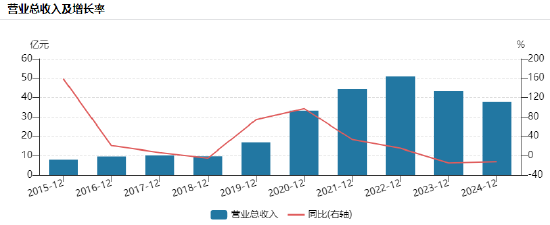 大金重工赴港上市：营收连续2年下降从51亿跌至38亿，总经理孙晓乐薪酬连续4年上涨，但仍比财务总监刘爱花低