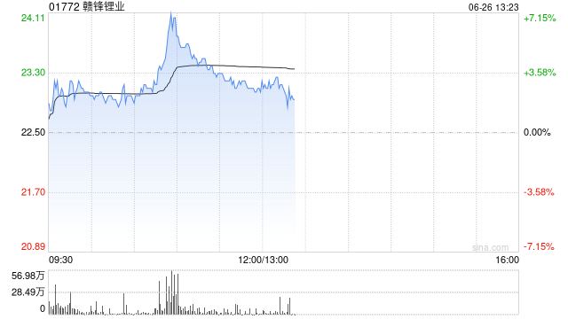 有色金属股拉升 赣锋锂业涨超7% 机构看好板块投资机会