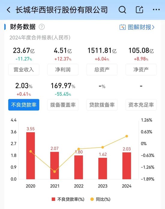 长城华西银行回归地方？