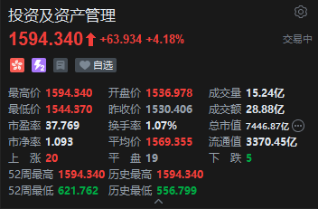投资与资管概念股集体飙升,中国金融租赁一度飙升72%,市场憧憬持牌金融机构牌照升级