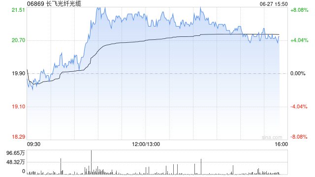 港股电讯设备股午后涨幅居前，长飞光纤光缆涨超6%