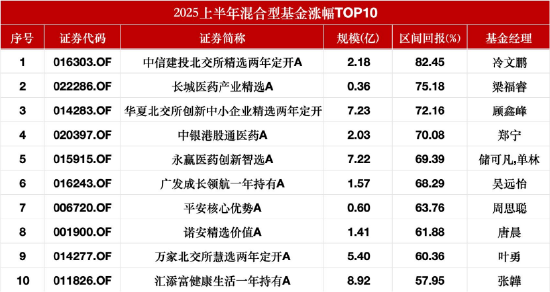 混合型基金上半年业绩揭晓：中信建投北交所精选82.45%领跑！财通金梓才在管5产品上榜跌幅TOP10