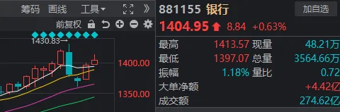 热门板块纷纷回调，钢铁股却午后爆拉！发生了什么？