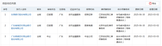 A股银行IPO新进展：东莞银行、南海农商行更新财务资料继续排队，顺德农商行仍为“中止”