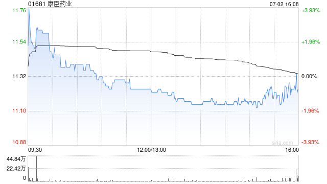 康臣药业7月2日斥资945.9万港元回购84万股