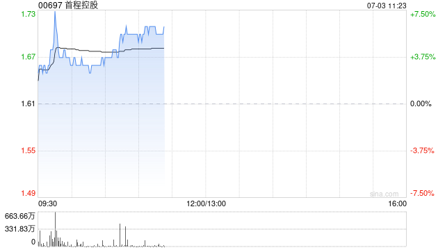 首程控股早盘涨近7% 北京机器人基金追加投资宇树科技