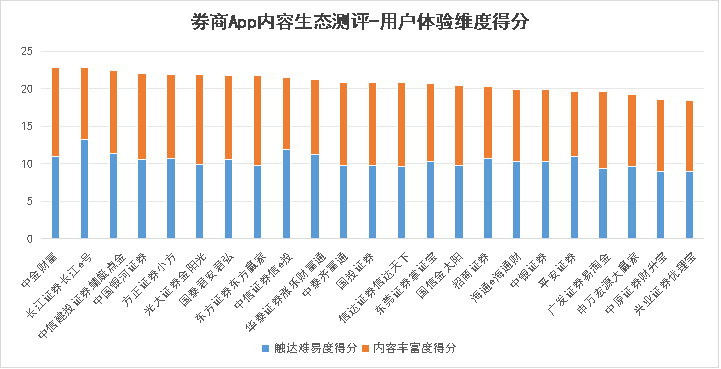 多个券商APP首页入口超20个，分层供给能力显不足