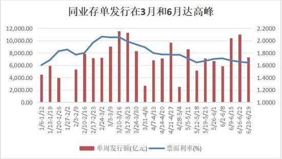 银行负债压力缓解 但多家银行存单额度使用已超80％