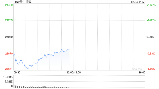 港股三大指数低开低走，跌幅近一步扩大至1%