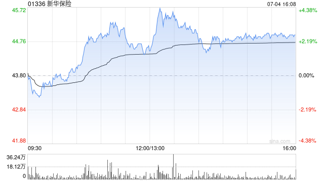 新华保险拟出资112.5亿元认购三期私募基金份额