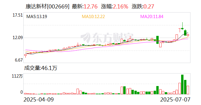 康达新材：公司目前持有必控科技49%的股份